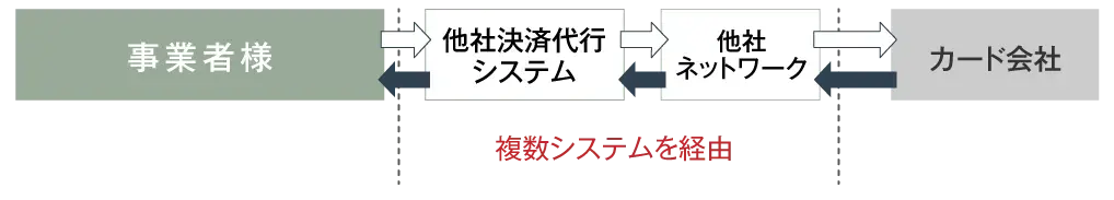 複数システムを経由