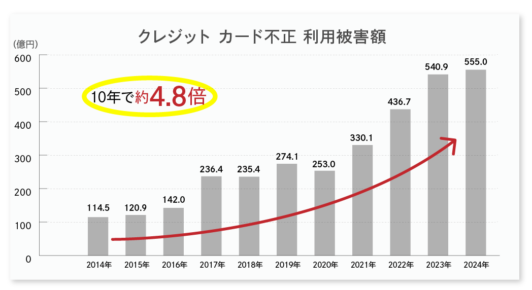 クレジットカード不正利用被害の集計結果について