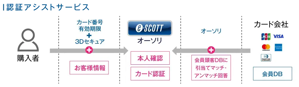 認証アシストサービス