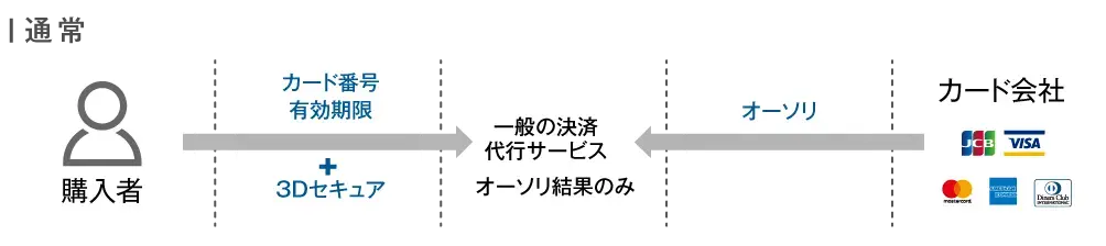 他社利用認証アシストサービス